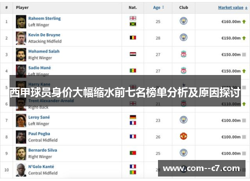 西甲球员身价大幅缩水前七名榜单分析及原因探讨